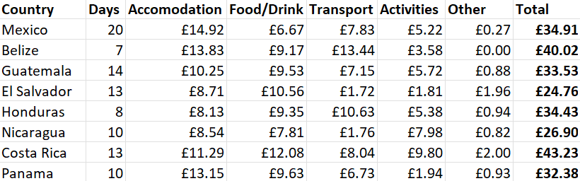 A table showing my daily spending during this 3 month Central America itinerary which I created for myself.

Costs Rica (£43.23 per day) and Belize (£40.02) were the most expensive countries followed by Mexico (£34.91), Honduras (£34.43), Guatemala (£33.53), Panama (£32.38), Nicaragua (£26.90) and El Salvador (£24.76)