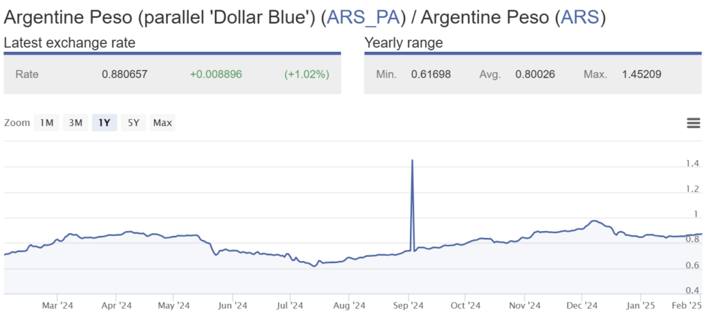 The Argentinian Blue Dollar money exchange rate, compared to the official rate. As of February 2025, it is worth 10% more than the official rate.