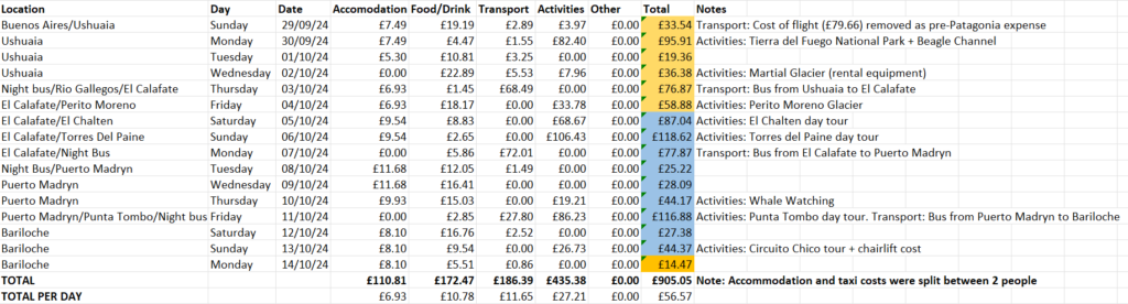 A full breakdown of our costs during a 16-day Patagonia trip. It worked out at £905.05 in total, or £56.57 per day. The daily costs were £6.93 on accommodation, £10.78 on food and drink, £11.65 on transport, £27.21 on activities and £0 on anything that doesn't fit into those categories.  Accommodation costs were split between 2 people, as were taxis (which make up an insignificant part of the transport costs)