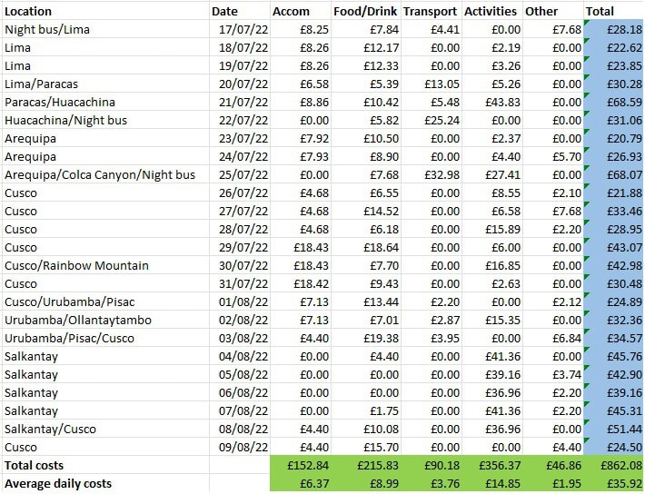 A table showing all the money I spent during 24 days in Peru. It came out to £152.84 on accommodation, £215.83 on food and drink, £90.18 on transport, £356.37 on activities, £46.86 on other items not included in any of those categories and £862.08 in total. Or £35.92 per day